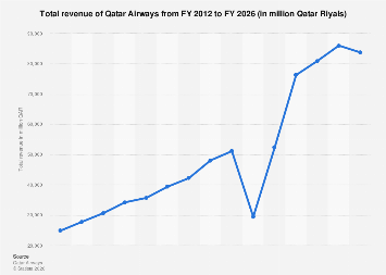 If you download the f. Qatar Airways Total Revenue 2011 2020 Statista