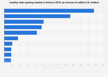 When you pair this growth projection with increased internet speeds on offer from south african isps, professional gaming may soon become a . Top Gaming Markets In Africa By Revenue 2018 Statista