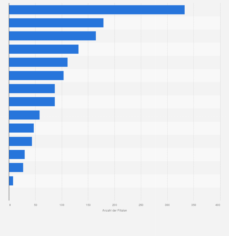 Filialen Von Coop Schweiz Nach Unternehmensbereichen 2020 Statista