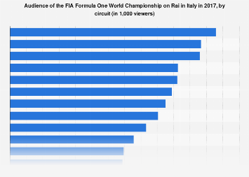 Formula 1 Rai Tv Audience In Italy In 2017 I Statistic