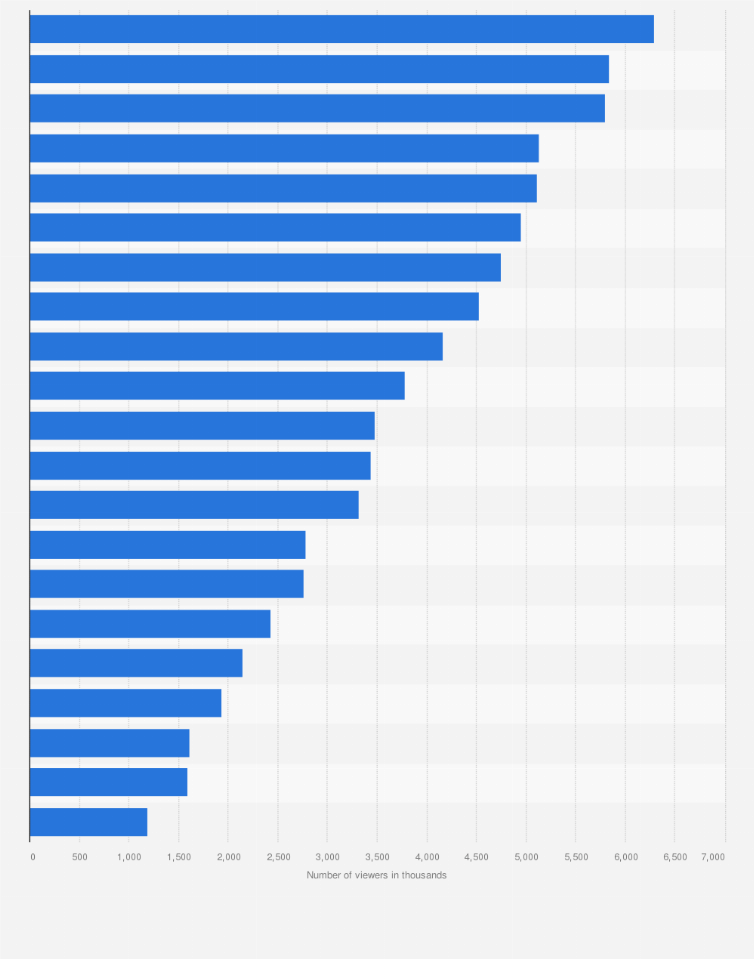 Formula 1 Rai Tv Audience In Italy In 2017 I Statistic