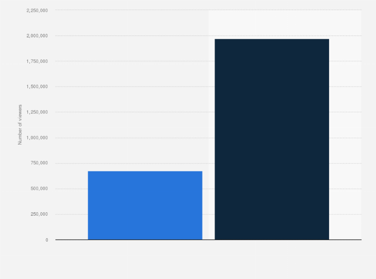 Formula 1 Australian Grand Prix Tv Audience By Platform 2018