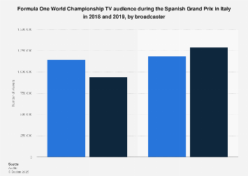 Formula 1 Spanish Grand Prix Tv Audience By Platform 2018 I