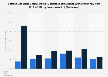 Formula 1 British Grand Prix Tv Audience By Platform 2018 I