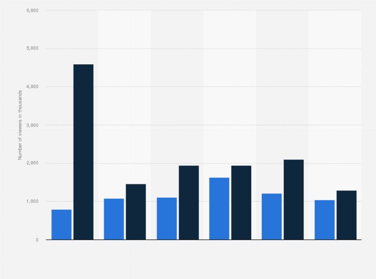 Formula 1 British Grand Prix Tv Audience By Platform 2018 I