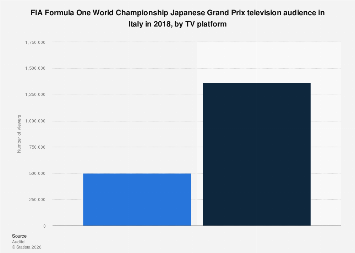 Formula 1 Japanese Grand Prix Tv Audience By Platform 2018 I