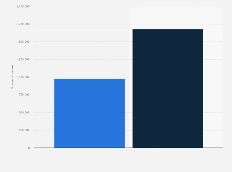 Abu Dhabi Grand Prix Tv Audience By Broadcaster In Italy In