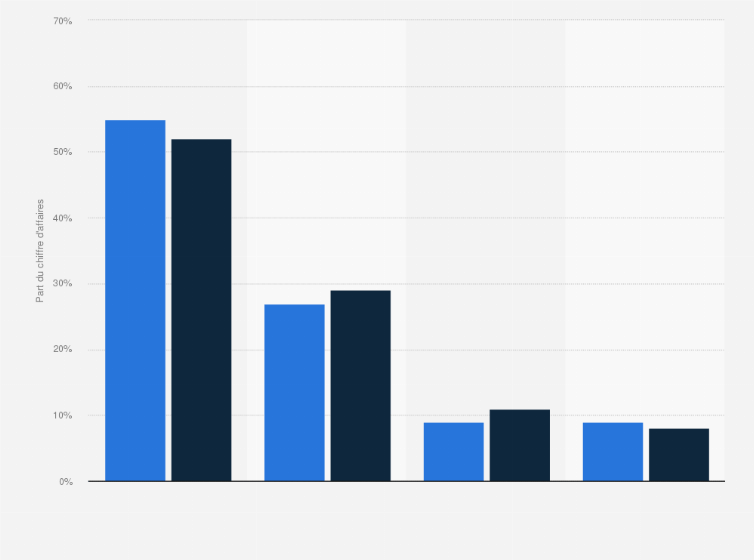 Pvh Chiffre D Affaires Par Region 2015 2016 Statista