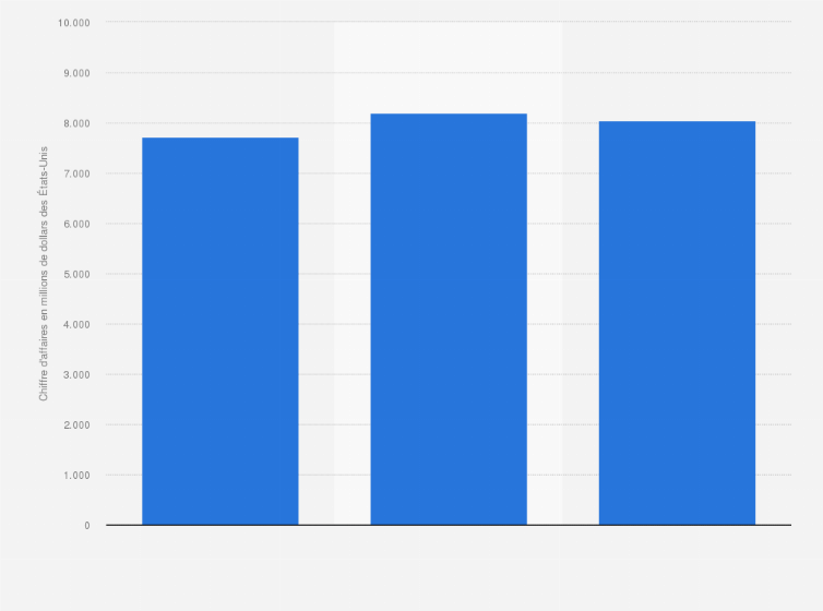 Ibm Systems Chiffre D Affaires 2016 2018 Statista