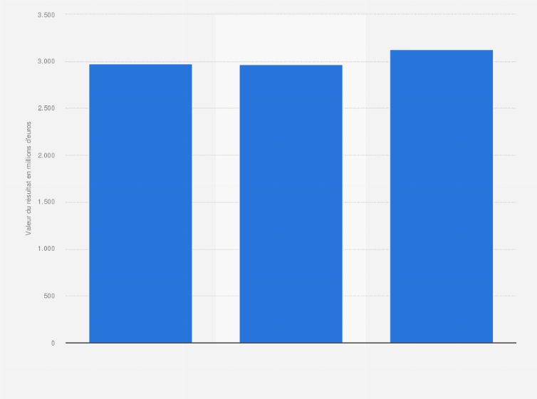 Resultat Assurance Vie De Generali 2014 2016 Statista