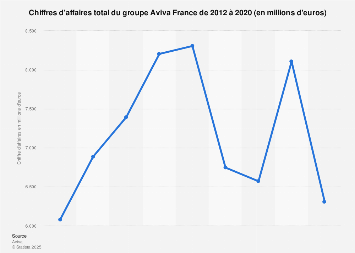 Aviva France Chiffre D Affaires 2012 2017 Statista
