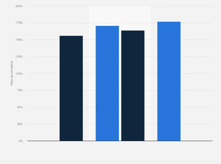 Ratios De Solvabilite De Generali 2015 2016 Statista