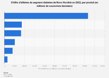 Novo Nordisk Chiffre D Affaires Des Produits Diabetes Et