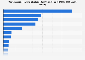 Multiply the length and width together. South Korea Parking Lot Area Of Airports 2019 Statista