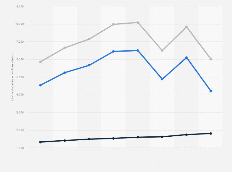Aviva France Chiffre D Affaires Par Segment 2012 2017