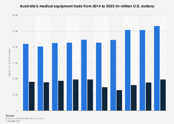 Information about the requirements for imports and exports of fda regulated products. Australia Medical Equipment Imports And Exports 2020 Statista