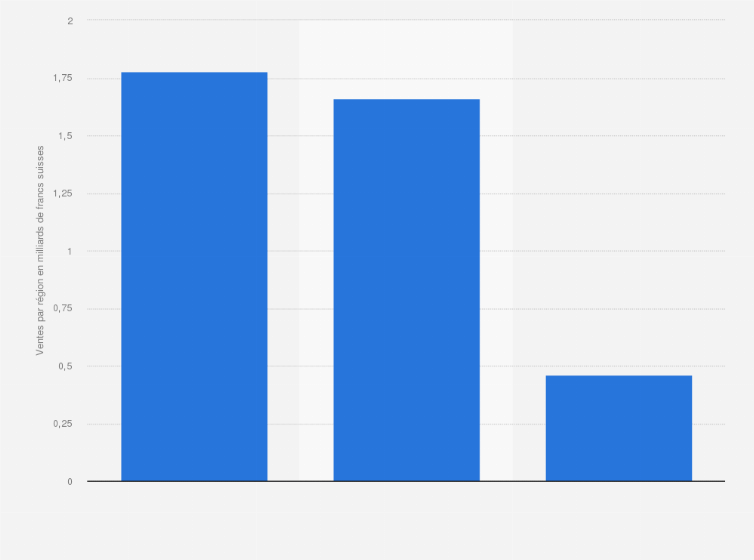 Lindt Sprungli Ventes Par Region 2016 Statista