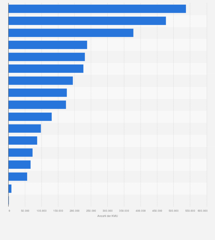 Anzahl Der Kmu Nach Wirtschaftszweigen Statista
