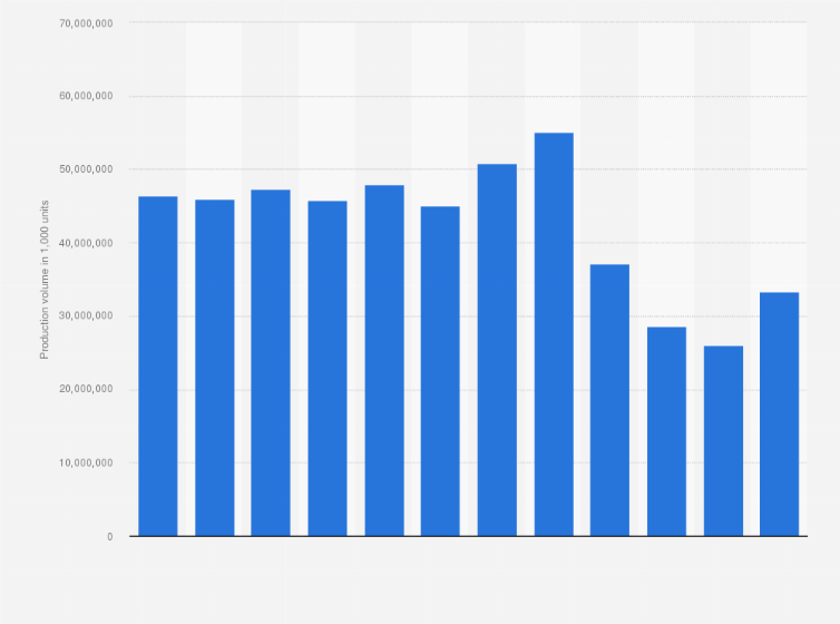 South Korea Capacitor Production Volume 2017 Statista