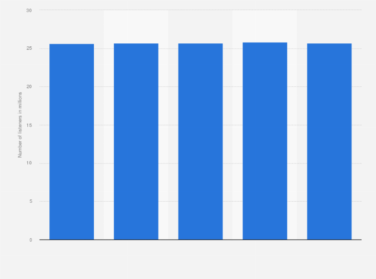 Canada Number Of Radio Listeners 2018 Statista