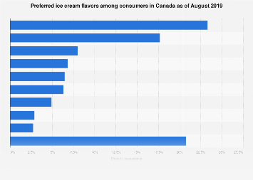The most popular flavors used in spumoni are cherry, pistachio, and vanilla (or chocolate), … Preferred Ice Cream Flavors Among Canadians 2019 Statista