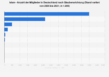Muslime In Deutschland Anzahl Nach Glaubensrichtung Statista