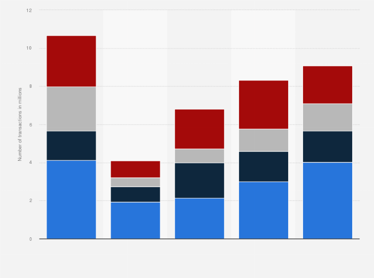 Download logo despegar.com logo logo vector in svg format. Transactions On Despegar Com By Market 2020 Statista