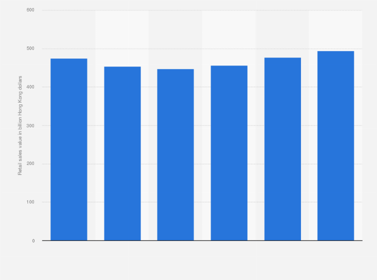 Hong Kong Retail Sales Value Forecast 2020 Statista