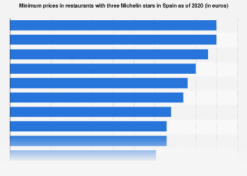 Michelin Guide Spain 2020 Minimum Prices In Three Star Restaurants Statista