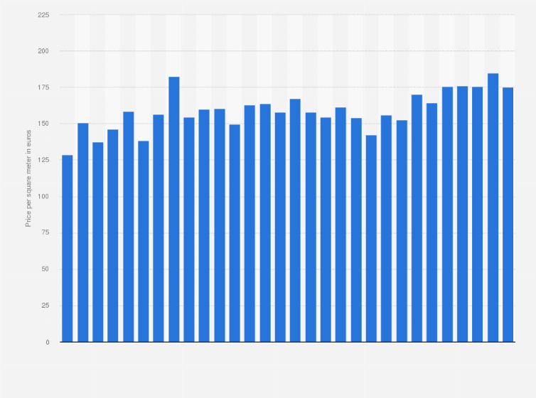 How many plots of land make an acre? Spain Price Per Square Meter Of Urban Land In The Region Of Valencia 2020 Statista