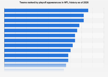 He's a leader on and off the field, and he's usually the player fans get to know the most. Nfl Playoff Appearances By Team 2021 Statista