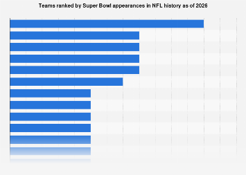 What four teams have never been to the super bowl? Nfl Super Bowl Appearances By Team All Time 2021 Statista