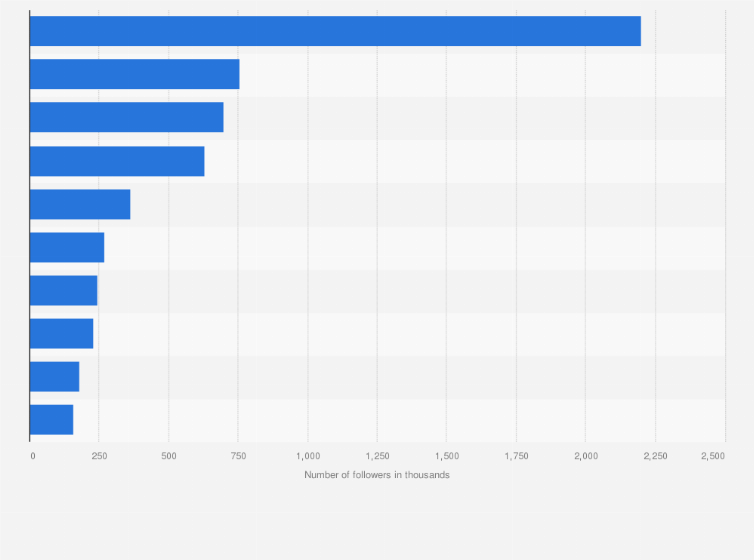 It's also possible that a user has recently unfollowed your account. Instagram Most Followed Athletes In Canada 2020 Statista