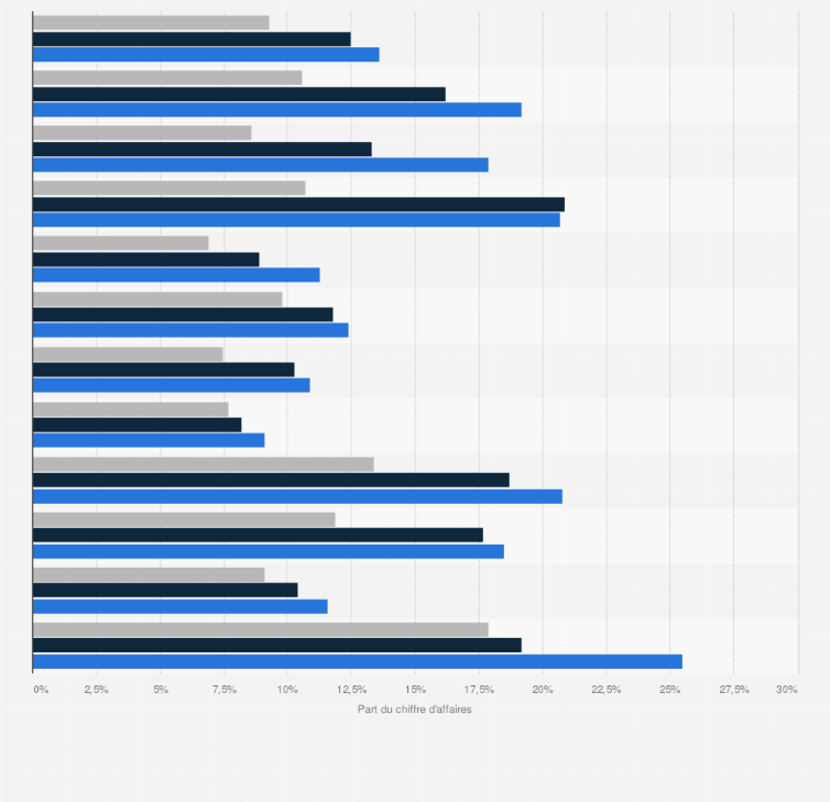 Gms Part Des Promotions Du Ca Par Rayon Et Circuit France