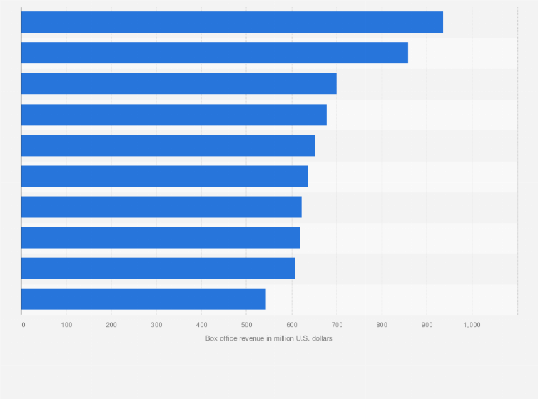 The united states of america formed after the colonies decided to revolt against the british. Disney Box Office Revenue By Movie In 2021 Statista