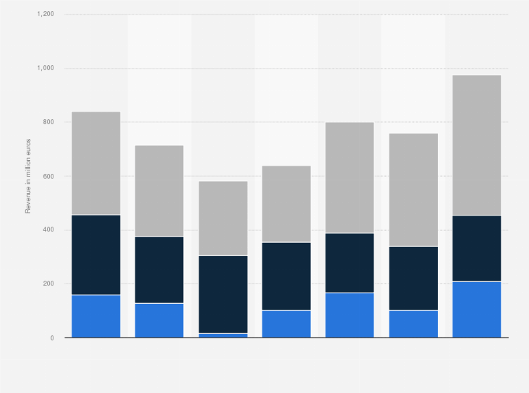 Intense training and a great experience for a week during the summer. Fc Barcelona Revenue By Source 2020 2021 Statista