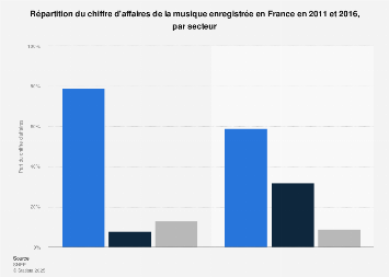 Musique Enregistree Revenus Par Secteur France 2016 Statista