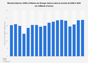 Des emplois intérimaires sont souvent proposés dans les industries métallurgique et électrique . Groupe Adecco Chiffre D Affaires Mondial 2006 2018 Statista