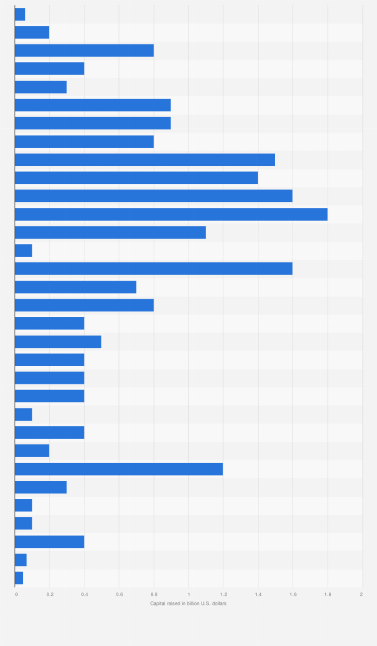 ﻿ ﻿ crypto investor is a weekly subscription newsletter chronicling the adoption of cryptocurrency in the world of hedge funds, wealth managers and institutional al. Amount Raised For Cryptocurrency Ico Projects By Month 2019 Statista
