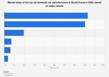 south korea leading car company market share 2020 statista on biggest korean car companies