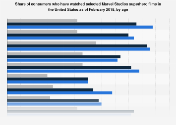 Vincent (2014), greed (2019), beatriz at dinner (2017), match (2014), miss stevens (2016), the lovers (2017), . Viewership Of Marvel Superhero Movies By Age Group In The U S 2018 Statista