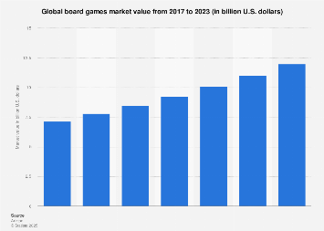 The leading board game manufacturer. Global Board Games Market Value 2017 2023 Statista