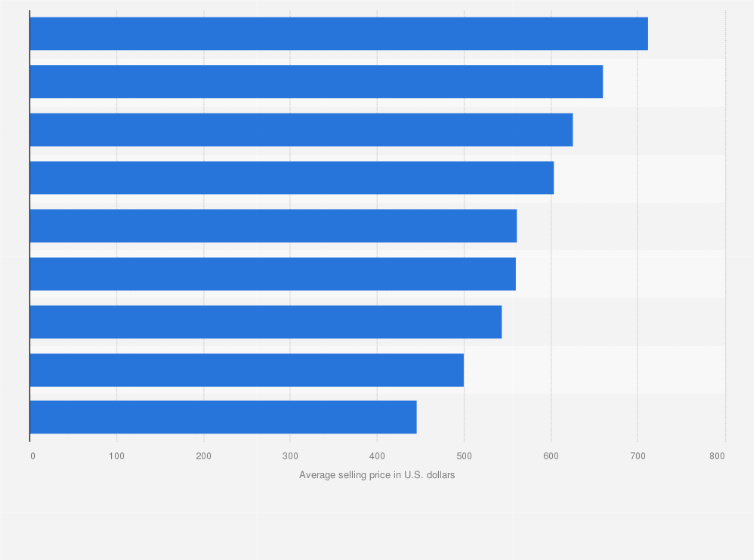 Global Tv Average Selling Price By Region 2018 Statista