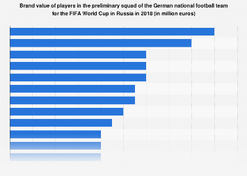 Chart The Biggest Game On Earth Statista