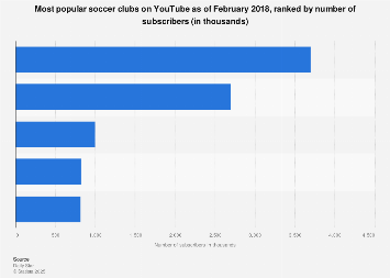 Soccer Clubs With Most Youtube Subscribers 2018 Statista