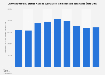 Abb Group Chiffre D Affaire 2017 Statista