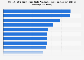 Big Mac index in Latin America by country 2022 | Statista (2026)