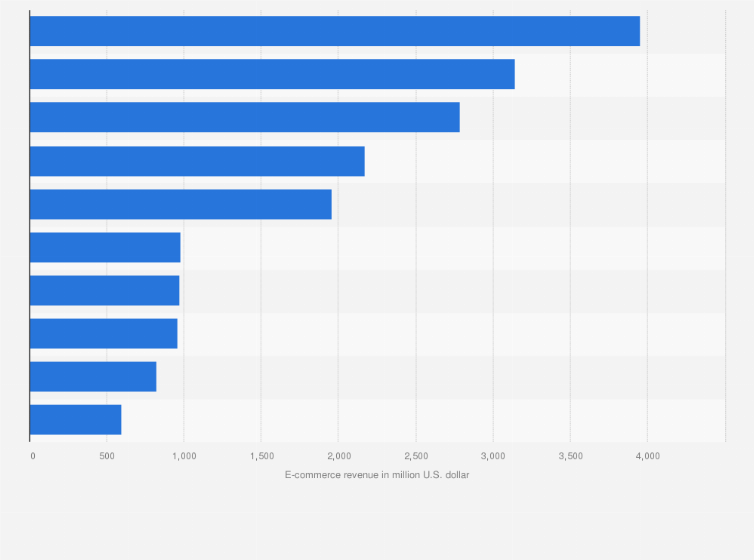 Welcome to the sportsunlimited.com ebay store. Top Sports Outdoor Online Stores United States 2020 Statista