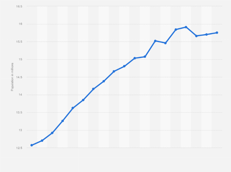 Turkey Population Of Istanbul 2017 Statista