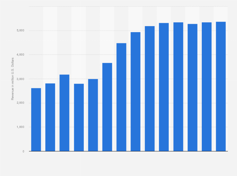 Forecast Industry Revenue Of Construction Of Other Civil